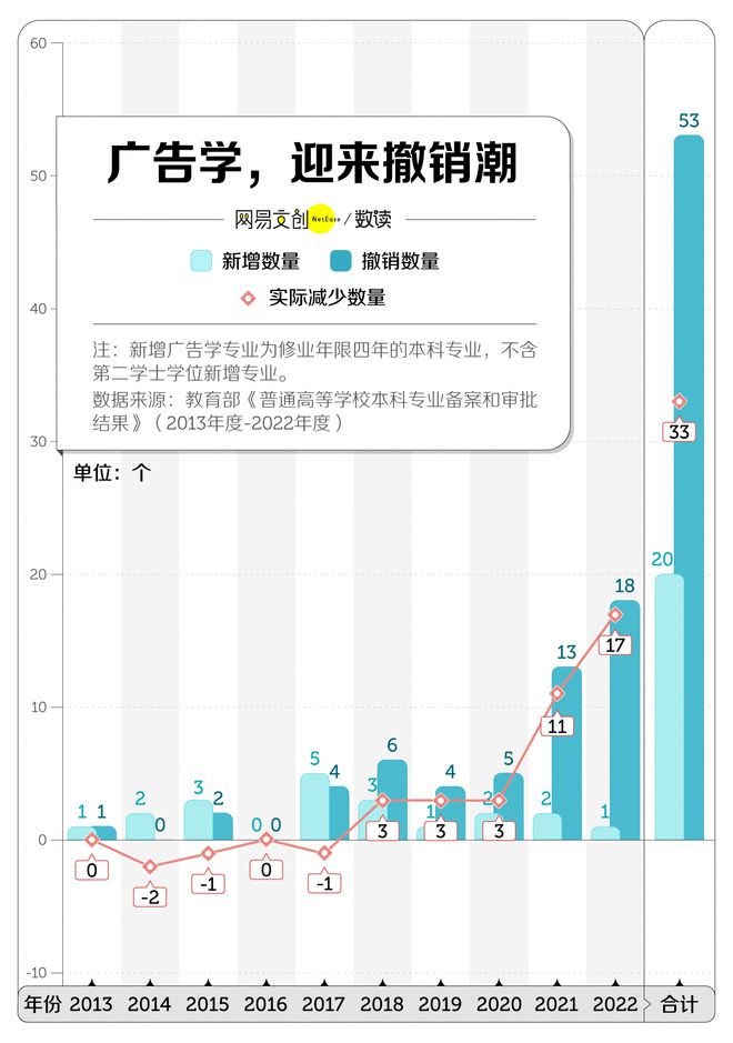 文科专业开始批量倒闭了爱游戏爱体育中国最卷(图3)